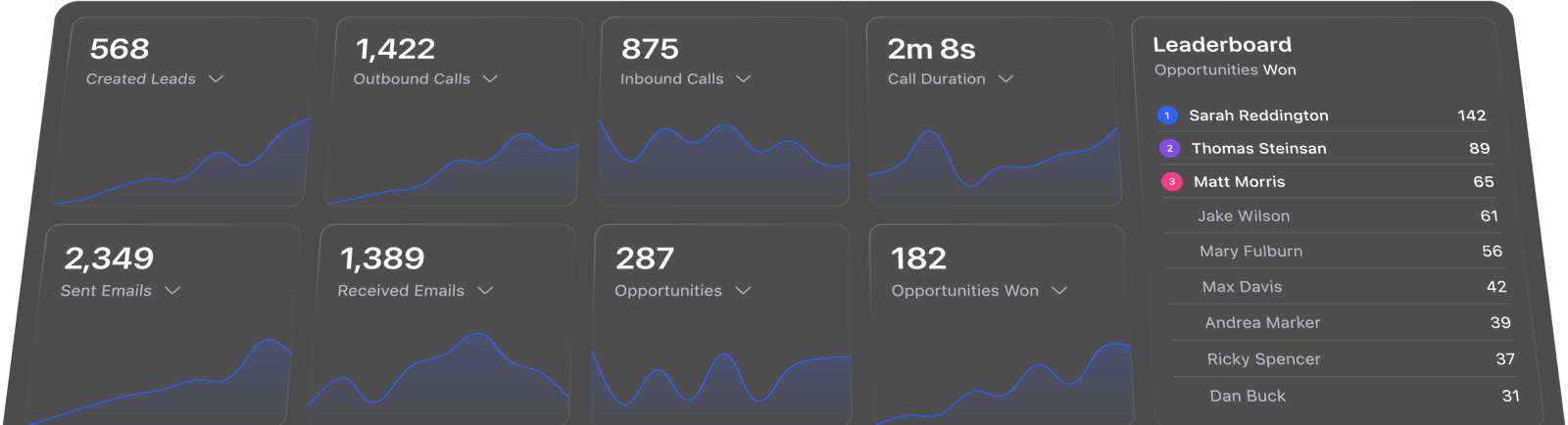 Close CRM activity reporting screenshot